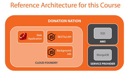 New Pluralsight Course – Cloud Foundry for Developers – is Live ...