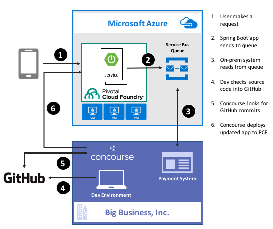 Using Concourse to continuously deliver a Service Bus-powered Java app to Pivotal Cloud Foundry on&nbsp;Azure