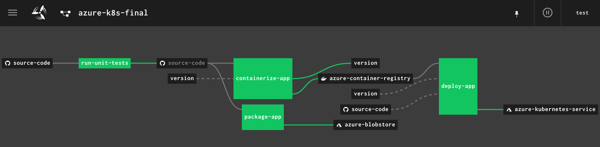 Building an Azure-powered Concourse pipeline for Kubernetes – Part 1: Setup
