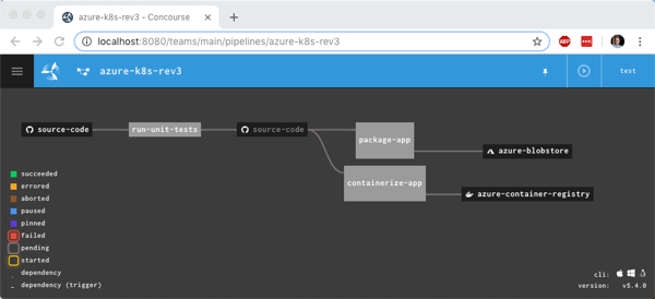 Building an Azure-powered Concourse pipeline for Kubernetes – Part 2: Packaging and containerizing code