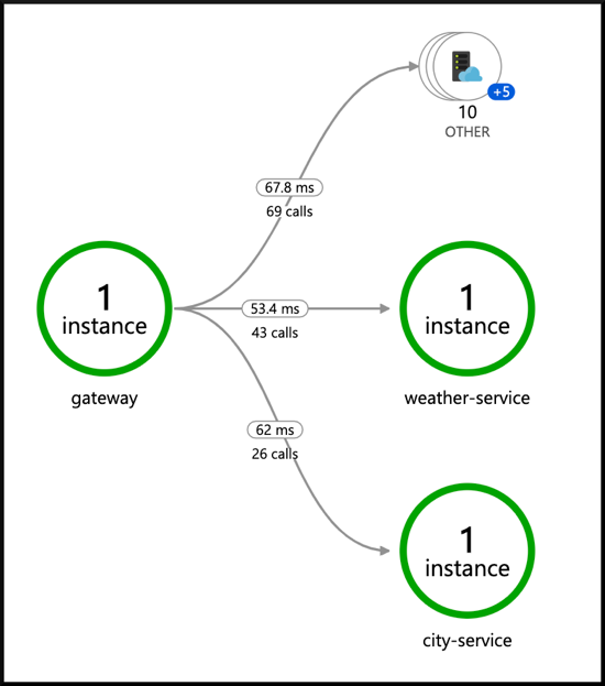 First Look: Building Java microservices with the new Azure Spring Cloud ...