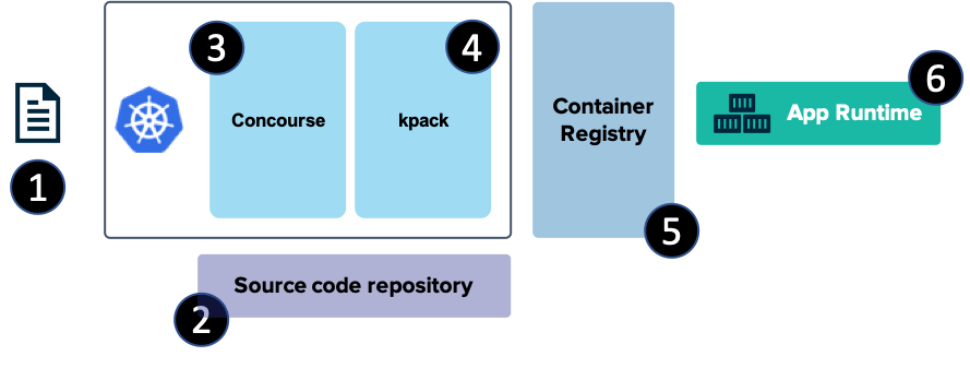Looking to continuously test and patch container images? I’ll show you one way.
